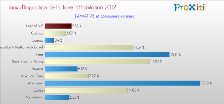 Taux d'imposition de la taxe d'habitation 2012 pour LAMATIVIE et les communes proches Comparaison des taux d'imposition de la taxe d'habitation 2012 pour LAMATIVIE et les communes voisines