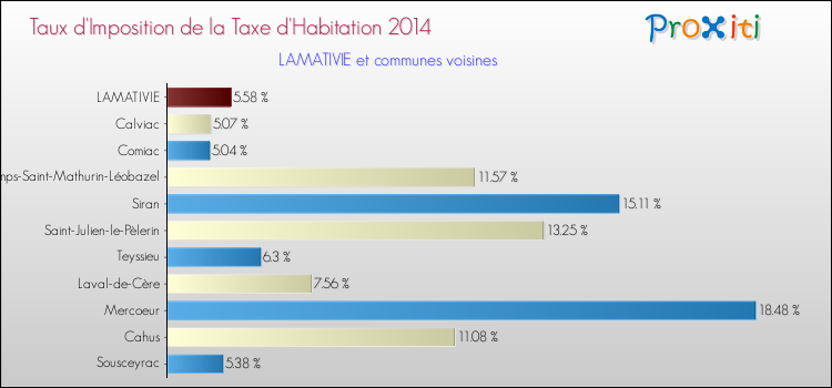 Taux d'imposition de la taxe d'habitation 2014 pour LAMATIVIE et les communes proches Comparaison des taux d'imposition de la taxe d'habitation 2014 pour LAMATIVIE et les communes voisines