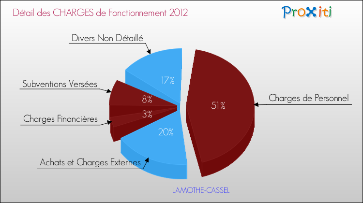 Décomposition des Charges de Fonctionnement 2012 de la commune de LAMOTHE-CASSEL Charges de Fonctionnement 2012 pour la commune de LAMOTHE-CASSEL