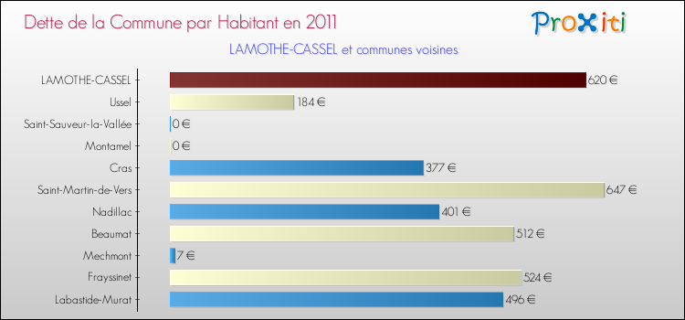 Dette par habitant de la commune en 2011 pour LAMOTHE-CASSEL et les communes proches Comparaison de la dette par habitant de la commune en 2011 pour LAMOTHE-CASSEL et les communes voisines