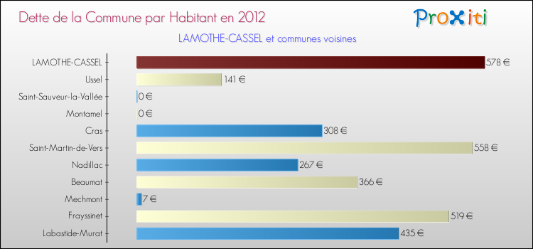 Dette par habitant de la commune en 2012 pour LAMOTHE-CASSEL et les communes proches Comparaison de la dette par habitant de la commune en 2012 pour LAMOTHE-CASSEL et les communes voisines