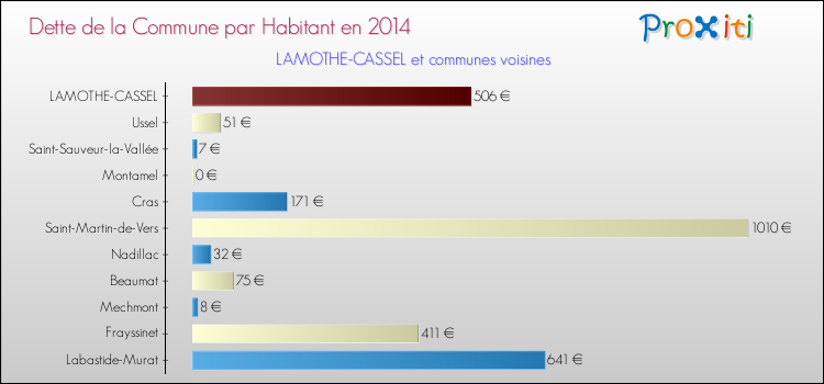 Dette par habitant de la commune en 2014 pour LAMOTHE-CASSEL et les communes proches Comparaison de la dette par habitant de la commune en 2014 pour LAMOTHE-CASSEL et les communes voisines