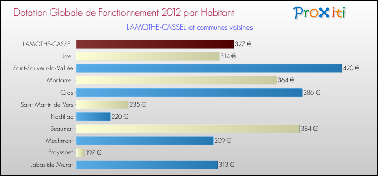 Montant des dotations globales de fonctionnement DGF par Habitant pour LAMOTHE-CASSEL et les communes proches Comparaison des des dotations globales de fonctionnement DGF par habitant pour LAMOTHE-CASSEL et les communes voisines