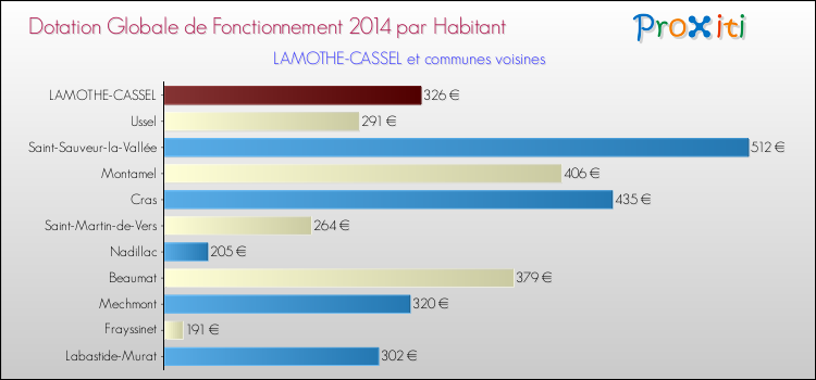 Montant des dotations globales de fonctionnement DGF par Habitant pour LAMOTHE-CASSEL et les communes proches en 2014. Comparaison des des dotations globales de fonctionnement DGF par habitant pour LAMOTHE-CASSEL et les communes voisines en 2014.