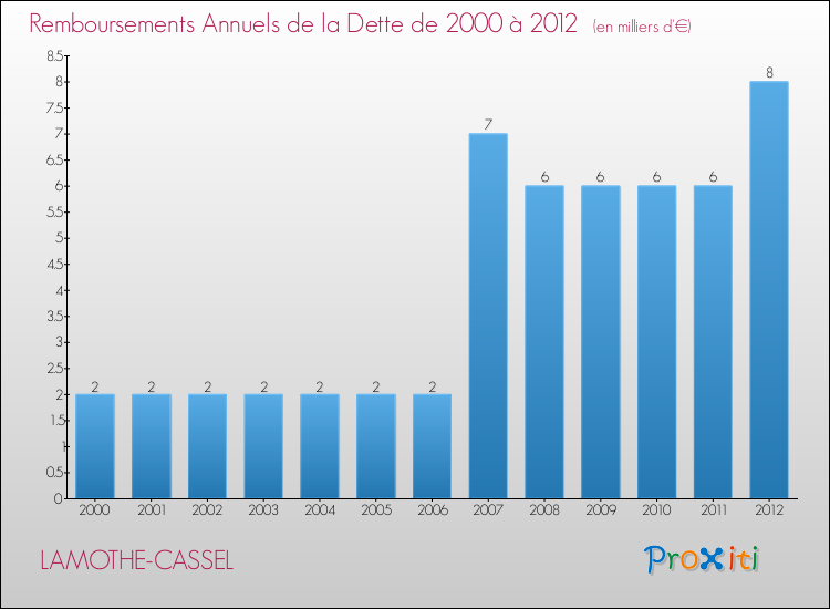 Evolution de l'annuité de la dette pour la commune de LAMOTHE-CASSEL de 2000 à 2012 Annuités de la dette pour LAMOTHE-CASSEL de 2000 à 2012