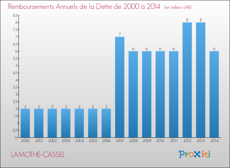 Evolution de l'annuité de la dette pour la commune de LAMOTHE-CASSEL de 2000 à 2014 Annuités de la dette pour LAMOTHE-CASSEL de 2000 à 2014