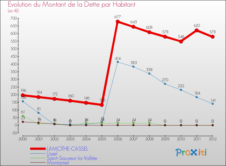 Evolution de la dette par habitant pour la commune de LAMOTHE-CASSEL et les communes proches de 2000 à 2012 Comparaison de la dette par habitant pour LAMOTHE-CASSEL et les communes voisines de 2000 à 2012