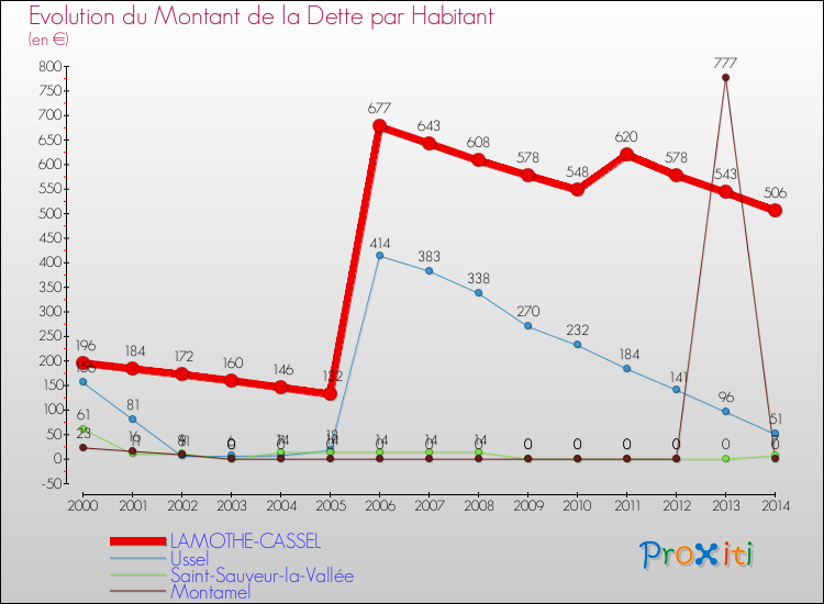 Evolution de la dette par habitant pour la commune de LAMOTHE-CASSEL et les communes proches de 2000 à 2014 Comparaison de la dette par habitant pour LAMOTHE-CASSEL et les communes voisines de 2000 à 2014