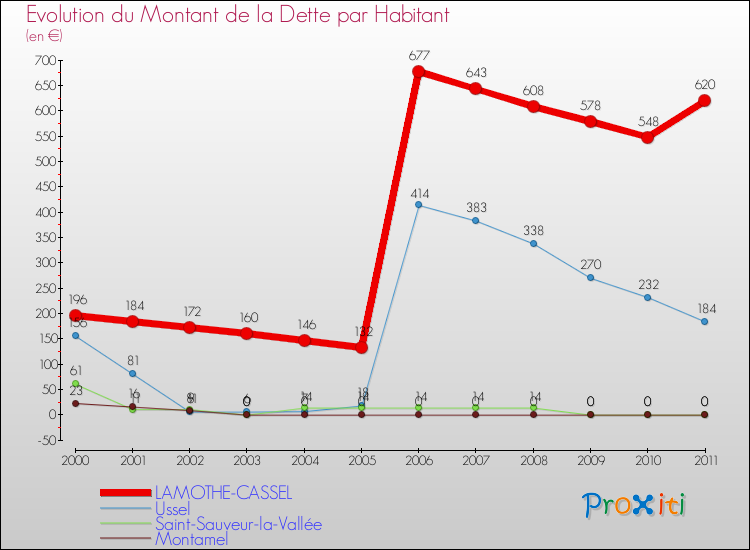 Evolution de la dette par habitant pour la commune de LAMOTHE-CASSEL et les communes proches Comparaison de la dette par habitant pour LAMOTHE-CASSEL et les communes voisines