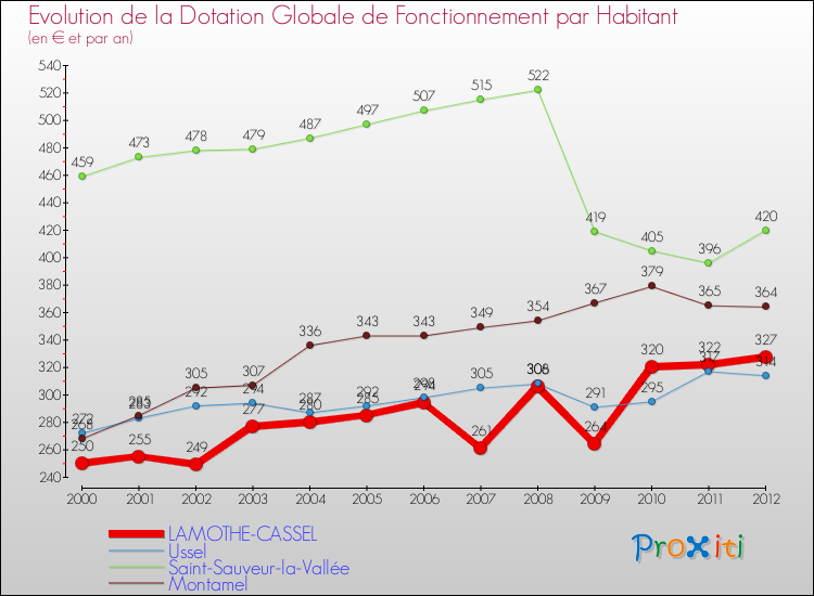 Evolution et montant de la dotation globale de fonctionnement par Habitant pour LAMOTHE-CASSEL et les communes proches Comparaison des dotations globales de fonctionnement par habitant pour LAMOTHE-CASSEL et les communes voisines