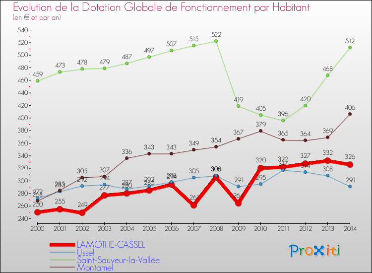 Evolution et montant de la dotation globale de fonctionnement par Habitant pour LAMOTHE-CASSEL et les communes proches de 2000 à 2014. Comparaison des dotations globales de fonctionnement par habitant pour LAMOTHE-CASSEL et les communes voisines de 2000 à 2014.