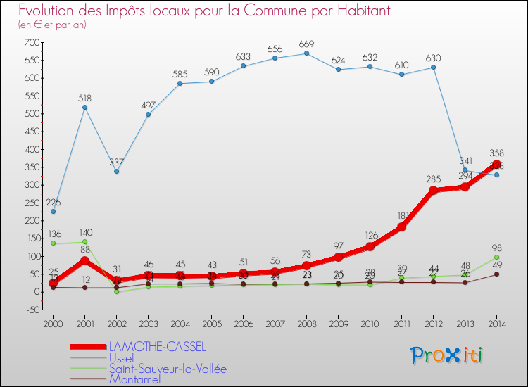 Evolution et montant des impôts locaux par Habitant pour LAMOTHE-CASSEL et les communes proches de 2000 à 2014 Comparaison des impôts locaux par habitant pour LAMOTHE-CASSEL et les communes voisines de 2000 à 2014
