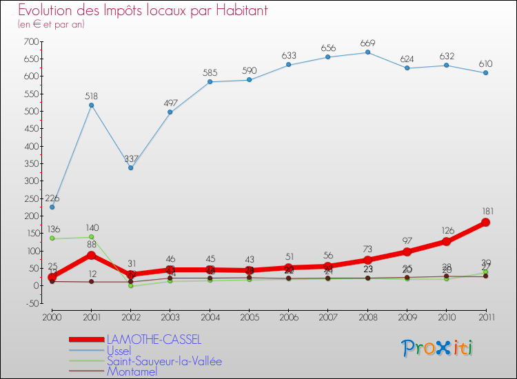 Evolution et montant des impôts locaux par Habitant pour LAMOTHE-CASSEL et les communes proches Comparaison des impôts locaux par habitant pour LAMOTHE-CASSEL et les communes voisines