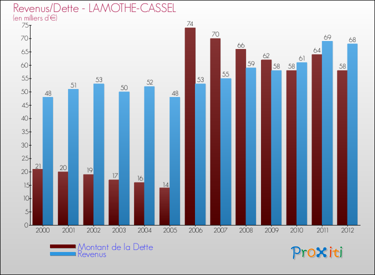 Evolution comparée de la dette et des revenus pour la commune de LAMOTHE-CASSEL de 2000 à 2012 Comparaison de la dette et des revenus pour LAMOTHE-CASSEL de 2000 à 2012