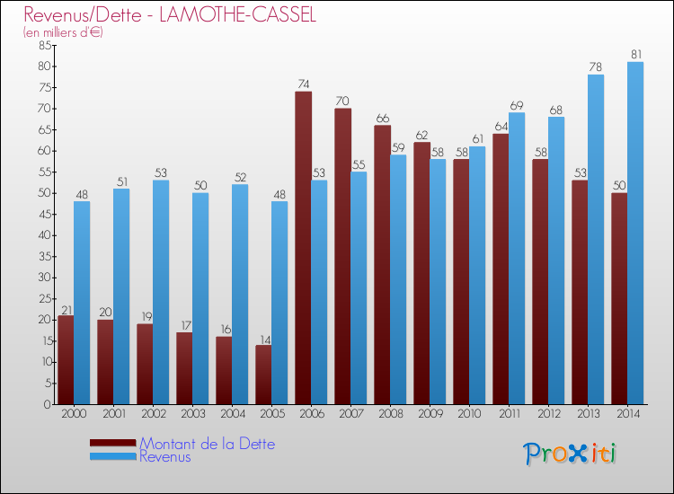 Evolution comparée de la dette et des revenus pour la commune de LAMOTHE-CASSEL de 2000 à 2014 Comparaison de la dette et des revenus pour LAMOTHE-CASSEL de 2000 à 2014