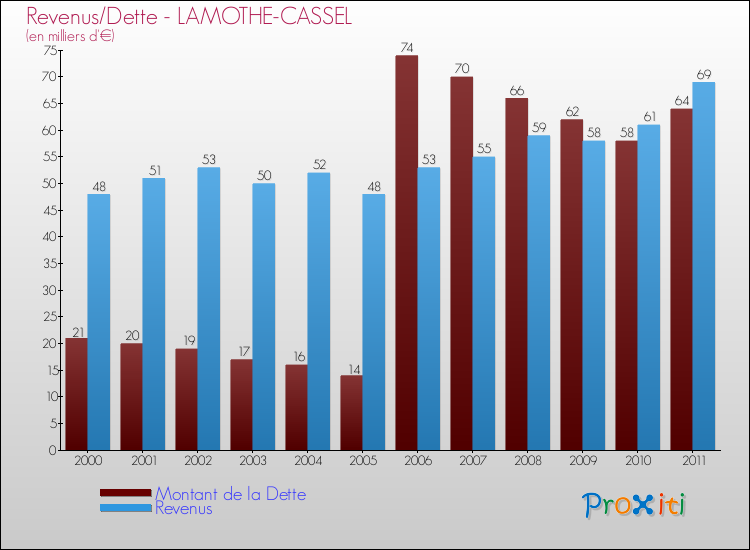 Evolution comparée de la dette et des revenus pour la commune de LAMOTHE-CASSEL de 2000 à 2011 Comparaison de la dette et des revenus pour LAMOTHE-CASSEL de 2000 à 2011