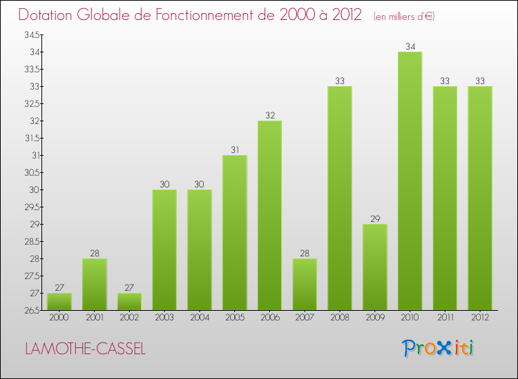 Evolution du montant de la Dotation Globale de Fonctionnement pour la commune de LAMOTHE-CASSEL de 2000 à 2012 Evolution du montant de la Dotation Globale de Fonctionnement pour LAMOTHE-CASSEL de 2000 à 2012