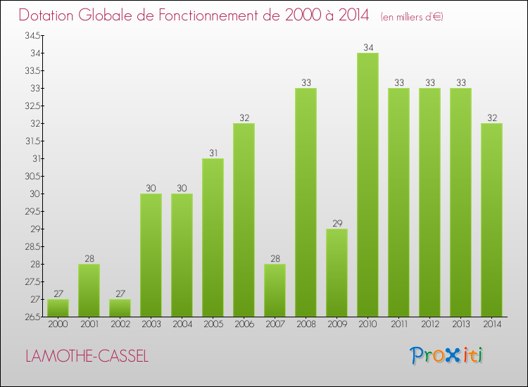 Evolution du montant de la Dotation Globale de Fonctionnement pour la commune de LAMOTHE-CASSEL de 2000 à 2014 Evolution du montant de la Dotation Globale de Fonctionnement pour LAMOTHE-CASSEL de 2000 à 2014