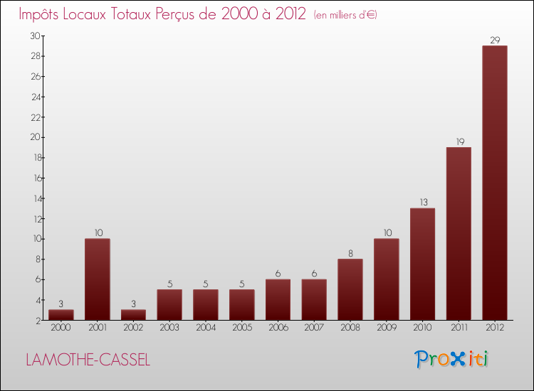Evolution des Impôts Locaux pour la commune de LAMOTHE-CASSEL de 2000 à 2012 Evolution des Impôts Locaux pour LAMOTHE-CASSEL de 2000 à 2012