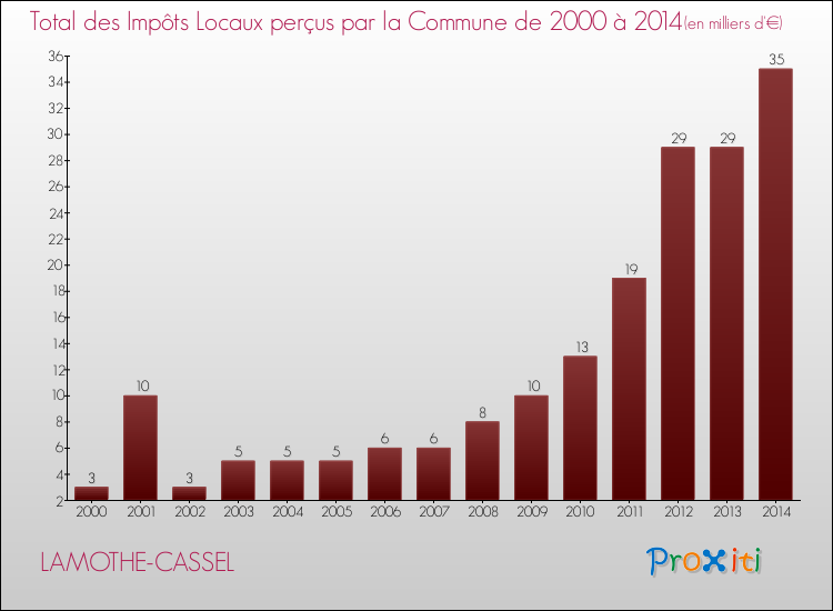 Evolution des Impôts Locaux pour la commune de LAMOTHE-CASSEL de 2000 à 2014 Evolution des Impôts Locaux pour LAMOTHE-CASSEL de 2000 à 2014