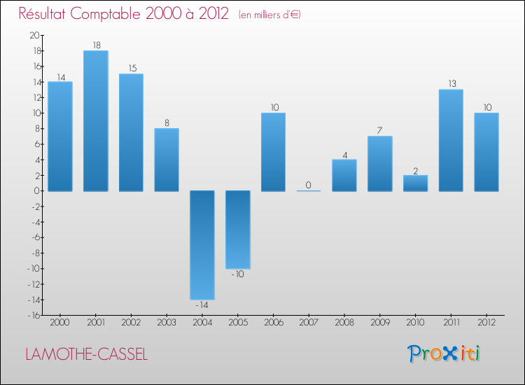 Evolution du résultat comptable pour la commune de LAMOTHE-CASSEL de 2000 à 2012 Evolution du résultat comptable pour LAMOTHE-CASSEL de 2000 à 2012