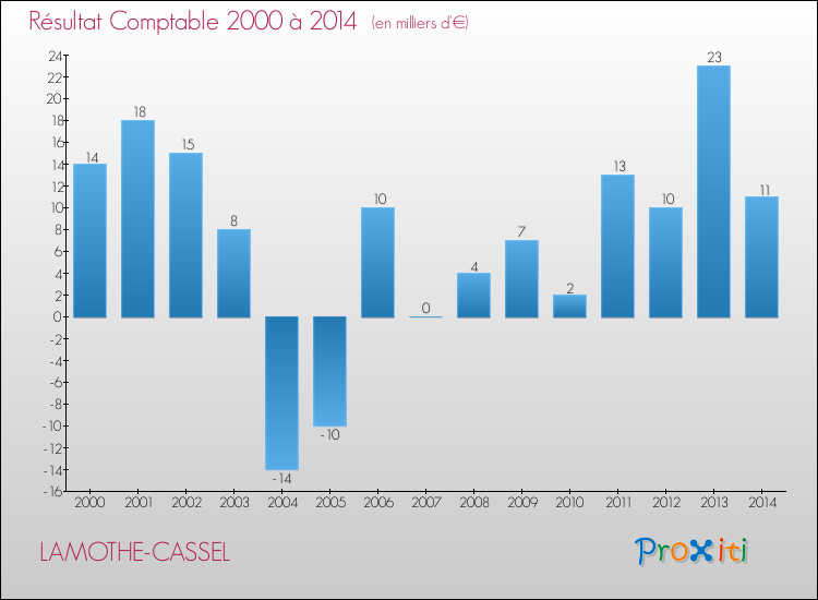 Evolution du résultat comptable pour la commune de LAMOTHE-CASSEL de 2000 à 2014 Evolution du résultat comptable pour LAMOTHE-CASSEL de 2000 à 2014