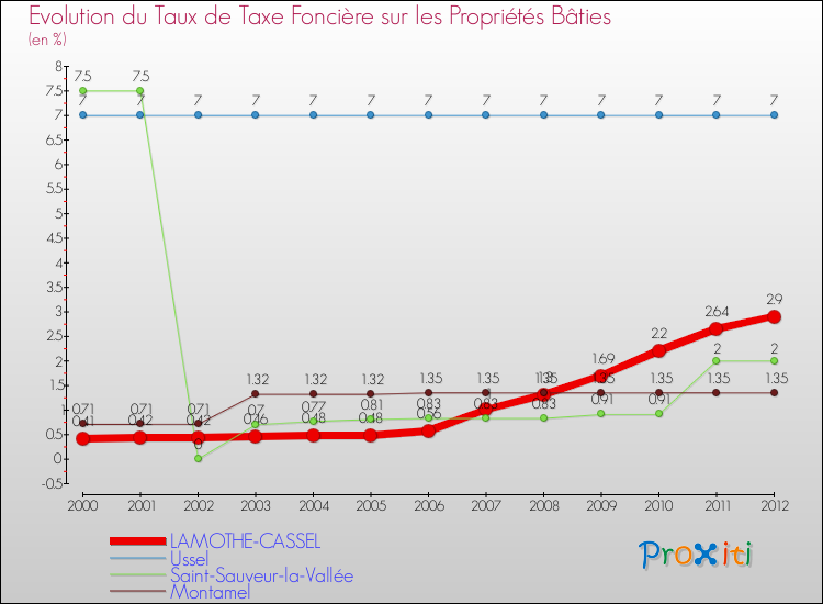Evolution du taux de la taxe foncière sur le bati pour LAMOTHE-CASSEL et les communes proches de 2000 à 2012 Comparaison des taux de taxe foncière sur le bati pour LAMOTHE-CASSEL et les communes voisines de 2000 à 2012