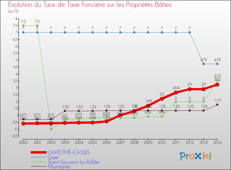 Evolution du taux de la taxe foncière sur le bati pour LAMOTHE-CASSEL et les communes proches de 2000 à 2014 Comparaison des taux de taxe foncière sur le bati pour LAMOTHE-CASSEL et les communes voisines de 2000 à 2014