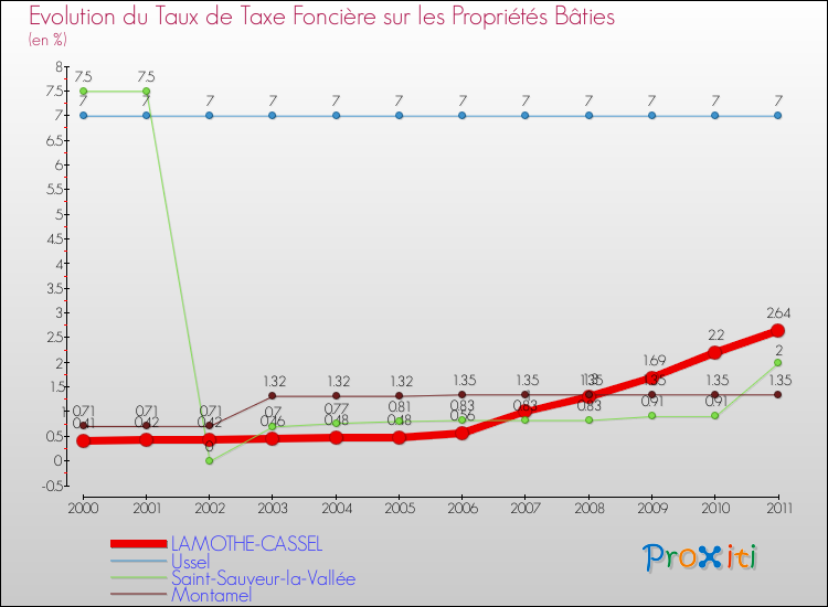Evolution du taux de la taxe foncière sur le bati pour LAMOTHE-CASSEL et les communes proches Comparaison des taux de taxe foncière sur le bati pour LAMOTHE-CASSEL et les communes voisines