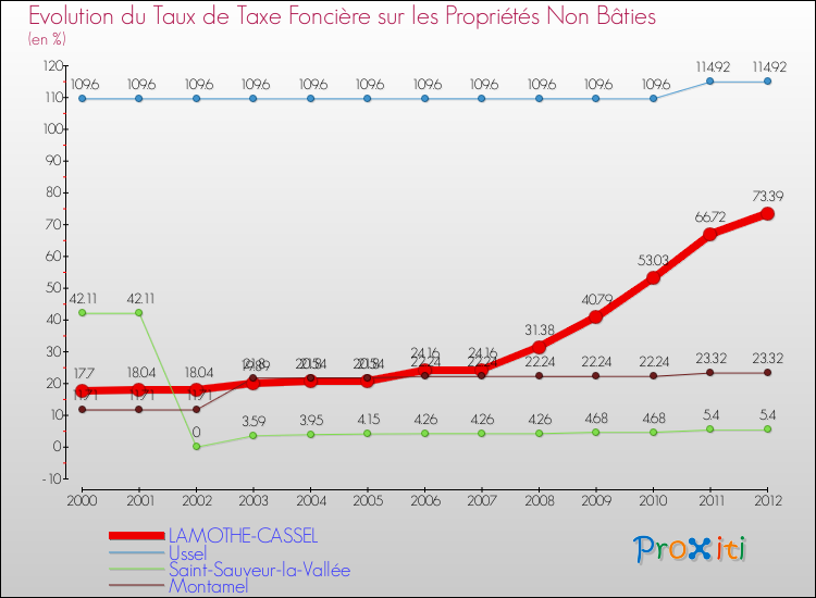 Evolution du taux de la taxe foncière sur les immeubles et terrains non batis pour LAMOTHE-CASSEL et les communes proches de 2000 à 2012 Comparaison des taux de la taxe foncière sur les immeubles et terrains non batis pour LAMOTHE-CASSEL et les communes voisines de 2000 à 2012