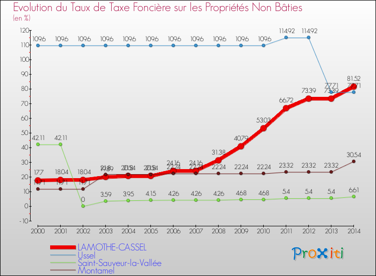 Evolution du taux de la taxe foncière sur les immeubles et terrains non batis pour LAMOTHE-CASSEL et les communes proches de 2000 à 2014 Comparaison des taux de la taxe foncière sur les immeubles et terrains non batis pour LAMOTHE-CASSEL et les communes voisines de 2000 à 2014