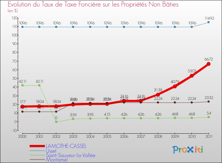 Evolution du taux de la taxe foncière sur les immeubles et terrains non batis pour LAMOTHE-CASSEL et les communes proches Comparaison des taux de la taxe foncière sur les immeubles et terrains non batis pour LAMOTHE-CASSEL et les communes voisines