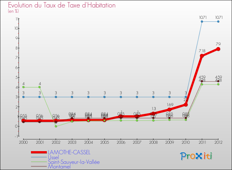 Evolution du taux de la taxe d'habitation pour LAMOTHE-CASSEL et les communes proches Comparaison des taux de la taxe d'habitation pour LAMOTHE-CASSEL et les communes voisines