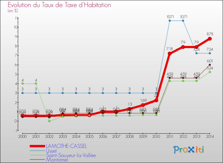 Evolution du taux de la taxe d'habitation pour LAMOTHE-CASSEL et les communes proches de 2000 à 2014 Comparaison des taux de la taxe d'habitation pour LAMOTHE-CASSEL et les communes voisines de 2000 à 2014