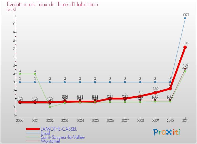 Evolution du taux de la taxe d'habitation pour LAMOTHE-CASSEL et les communes proches Comparaison des taux de la taxe d'habitation pour LAMOTHE-CASSEL et les communes voisines