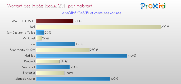 Montant des impôts locaux par Habitant pour LAMOTHE-CASSEL et les communes proches Comparaison des impôts locaux par habitant pour LAMOTHE-CASSEL et les communes voisines
