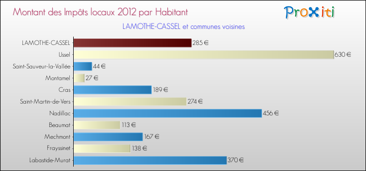 Montant des impôts locaux par Habitant pour LAMOTHE-CASSEL et les communes proches Comparaison des impôts locaux par habitant pour LAMOTHE-CASSEL et les communes voisines