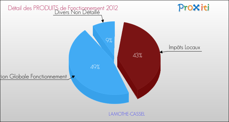 Décomposition du Budget de Fonctionnement 2012 de la commune de LAMOTHE-CASSEL Budget de Fonctionnement 2012 pour la commune de LAMOTHE-CASSEL