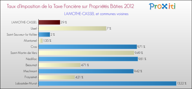 Taux d'imposition de la taxe foncière sur le bati 2012 pour LAMOTHE-CASSEL et les communes proches Comparaison des taux d'imposition de la taxe foncière sur le bati 2012 pour LAMOTHE-CASSEL et les communes voisines