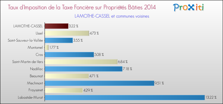 Taux d'imposition de la taxe foncière sur le bati 2014 pour LAMOTHE-CASSEL et les communes proches Comparaison des taux d'imposition de la taxe foncière sur le bati 2014 pour LAMOTHE-CASSEL et les communes voisines