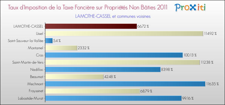Taux d'imposition de la taxe foncière sur les immeubles et terrains non batis 2011 pour LAMOTHE-CASSEL et les communes proches Comparaison des taux d'imposition de la taxe foncière sur les immeubles et terrains non batis 2011 pour LAMOTHE-CASSEL et les communes voisines