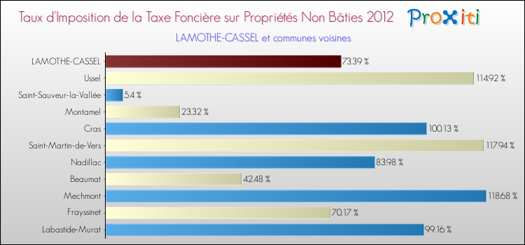 Taux d'imposition de la taxe foncière sur les immeubles et terrains non batis 2012 pour LAMOTHE-CASSEL et les communes proches Comparaison des taux d'imposition de la taxe foncière sur les immeubles et terrains non batis 2012 pour LAMOTHE-CASSEL et les communes voisines