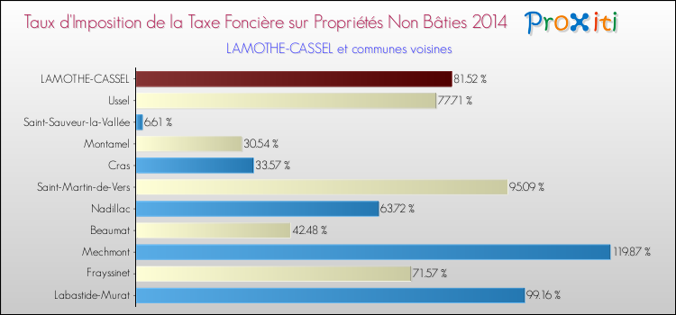 Taux d'imposition de la taxe foncière sur les immeubles et terrains non batis 2014 pour LAMOTHE-CASSEL et les communes proches Comparaison des taux d'imposition de la taxe foncière sur les immeubles et terrains non batis 2014 pour LAMOTHE-CASSEL et les communes voisines