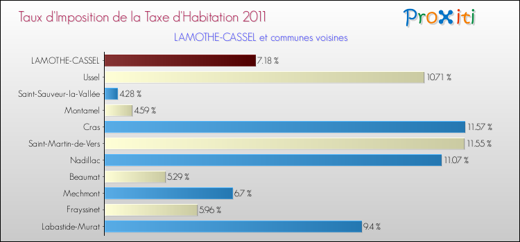 Taux d'imposition de la taxe d'habitation 2011 pour LAMOTHE-CASSEL et les communes proches Comparaison des taux d'imposition de la taxe d'habitation 2011 pour LAMOTHE-CASSEL et les communes voisines
