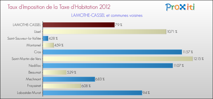 Taux d'imposition de la taxe d'habitation 2012 pour LAMOTHE-CASSEL et les communes proches Comparaison des taux d'imposition de la taxe d'habitation 2012 pour LAMOTHE-CASSEL et les communes voisines