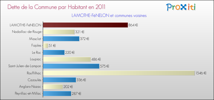 Dette par habitant de la commune en 2011 pour LAMOTHE-FéNELON et les communes proches Comparaison de la dette par habitant de la commune en 2011 pour LAMOTHE-FéNELON et les communes voisines