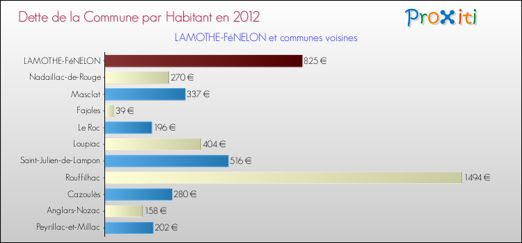 Dette par habitant de la commune en 2012 pour LAMOTHE-FéNELON et les communes proches Comparaison de la dette par habitant de la commune en 2012 pour LAMOTHE-FéNELON et les communes voisines