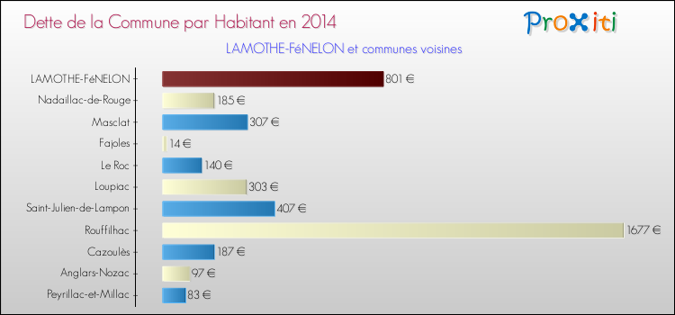 Dette par habitant de la commune en 2014 pour LAMOTHE-FéNELON et les communes proches Comparaison de la dette par habitant de la commune en 2014 pour LAMOTHE-FéNELON et les communes voisines