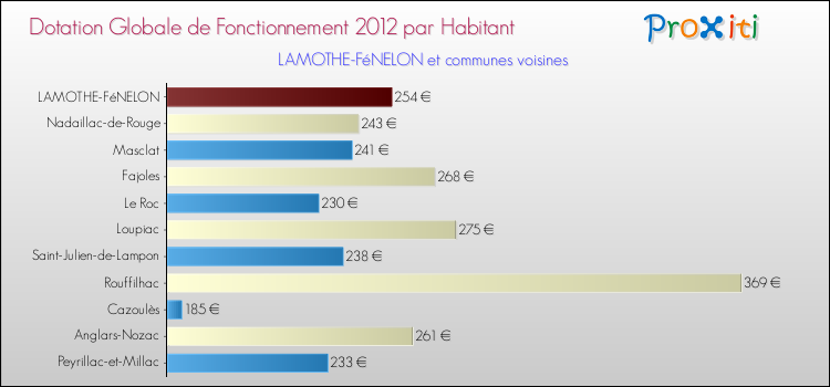 Montant des dotations globales de fonctionnement DGF par Habitant pour LAMOTHE-FéNELON et les communes proches Comparaison des des dotations globales de fonctionnement DGF par habitant pour LAMOTHE-FéNELON et les communes voisines