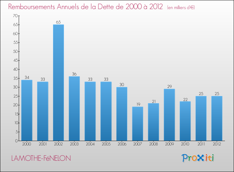 Evolution de l'annuité de la dette pour la commune de LAMOTHE-FéNELON de 2000 à 2012 Annuités de la dette pour LAMOTHE-FéNELON de 2000 à 2012